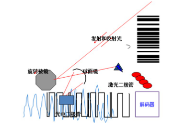 讀碼器選激光式還是影像式？DATALOGIC得利捷教您了解更高性價比的技術！