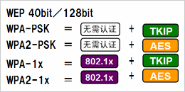 根據(jù)安全政策，可選擇安全級別