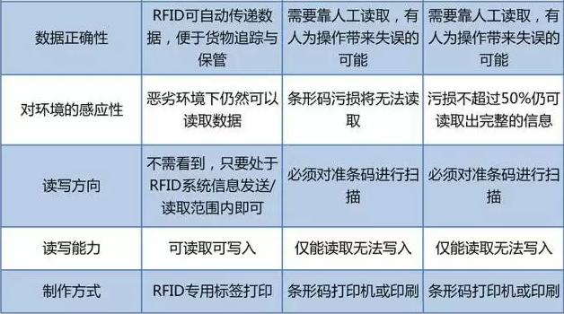 RFID與條形碼存在哪些差異？