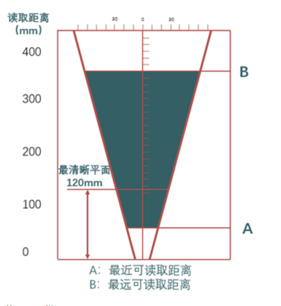 ?？礗D2013EM智能讀碼器距離.png